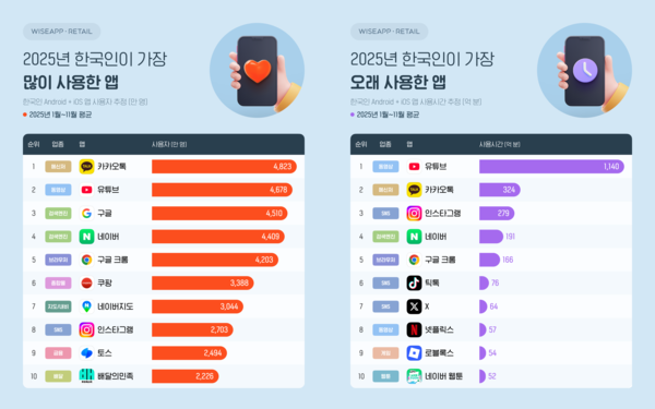 2025년 한국인이 가장 많이 사용한 앱과 오래 사용한 앱 [사진: 와이즈앱·리테일]