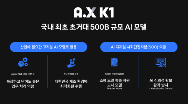SKT 500B급 AI 모델 'A.X K1' [사진: SKT]