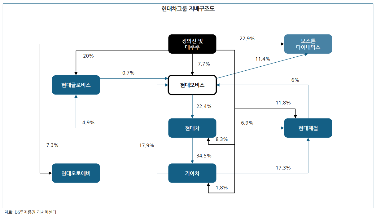 DS투자증권