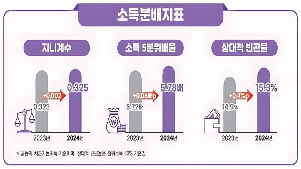 Earned income declines in five years (4)