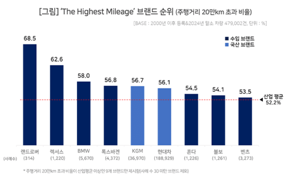 랜드로버 주행거리 종합 1위