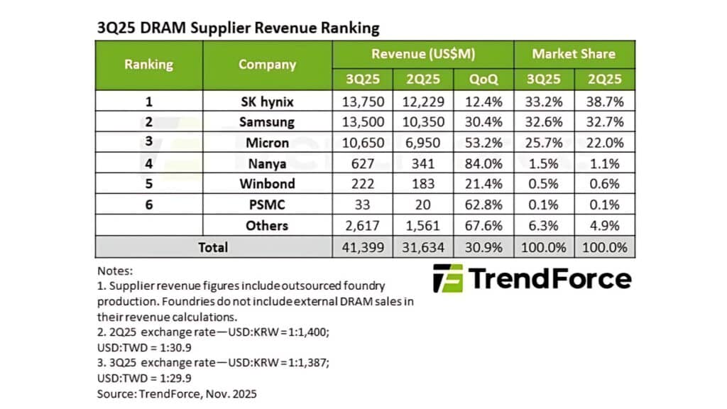 Samsung D-RAM Reclaims First Place (3)