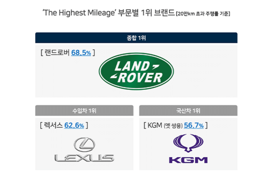 랜드로버 주행거리 종합 1위