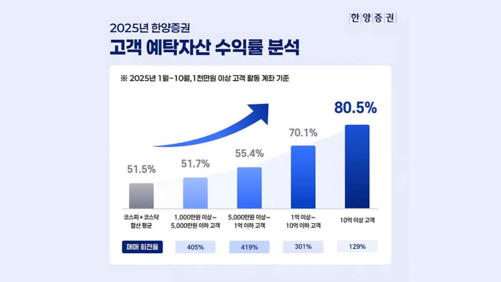 “똑같이 투자했는데 a high return on accounts (3)