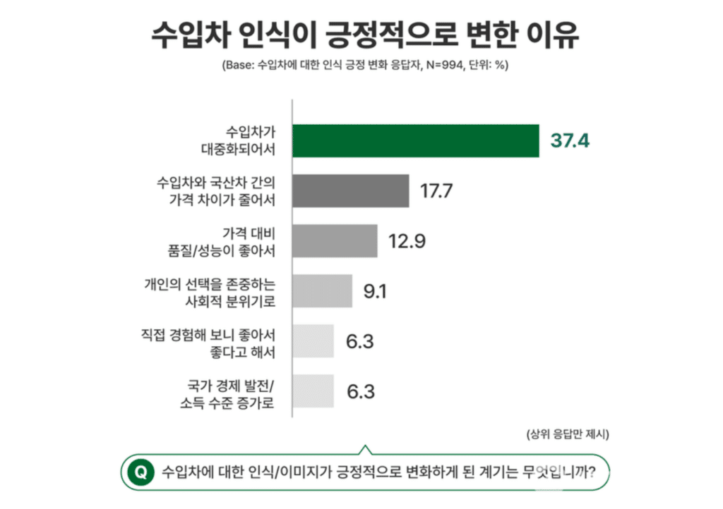 KAIDA 수입차 인식 조사 '긍정적'
