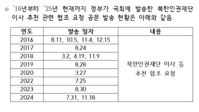  According to data provided by the Ministry of Unification, the last time a formal recommendation for the appointment of a North Korean Human Rights Ambassador was sent to the National Assembly was on November 18, 2024, following the enactment of the North Korean Human Rights Act in 2016 / Provided by Ministry of Unification