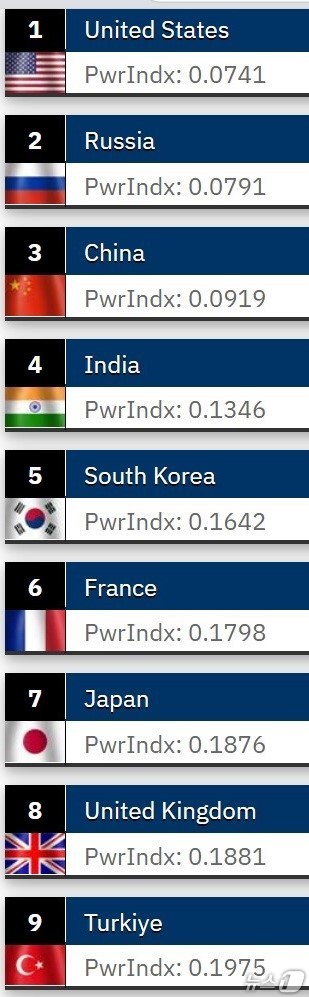 This year\'s ranking by Global Firepower (GFP), a U.S. military power research organization / News1