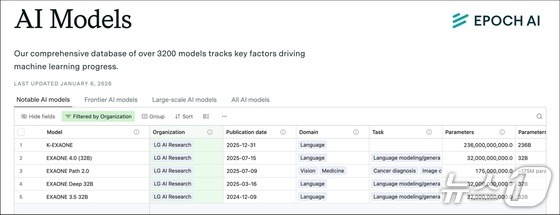  LG AI Research has placed five models on Epoch AI\'s list of notable AI models, the highest number among South Korean companies / News1