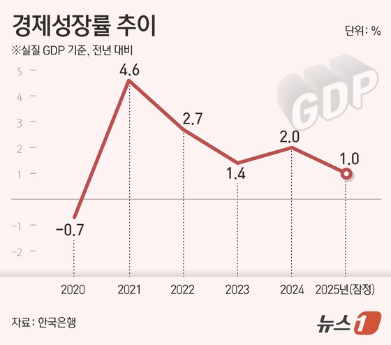 According to the Bank of Korea on Thursday, last year\'s annual real gross domestic product (GDP) growth rate was recorded at 1.0% year-on-year (preliminary figure) / News1