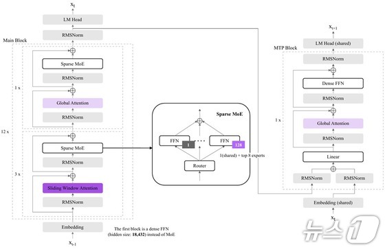  K-EXAONE Model Structure / News1