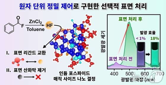  Schematic Diagram of Overcoming the Limit of Luminous Efficiency through Atomic-Level Precision Control Technology / Provided by KAIST