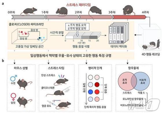  Process for Detecting Mental Disorders Using the AI-Based Daily Behavior Analysis Program CLOSER (Provided by KAIST) / News1