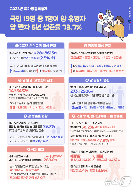 2023 National Cancer Registry Statistics Infographic / Provided by Ministry of Health and Welfare