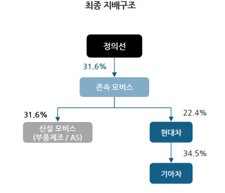 현대모비스 인적분할 가정 시 정의선 회장의 지배구조. /자료=DS투자증권 리서치센터