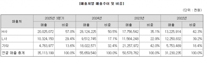 회사의 매출처가 편중된 점은 양날의 검이다. 사진은 회사의 매출처별 매출 추이와 비중. /사진=액스비스 증권신고서