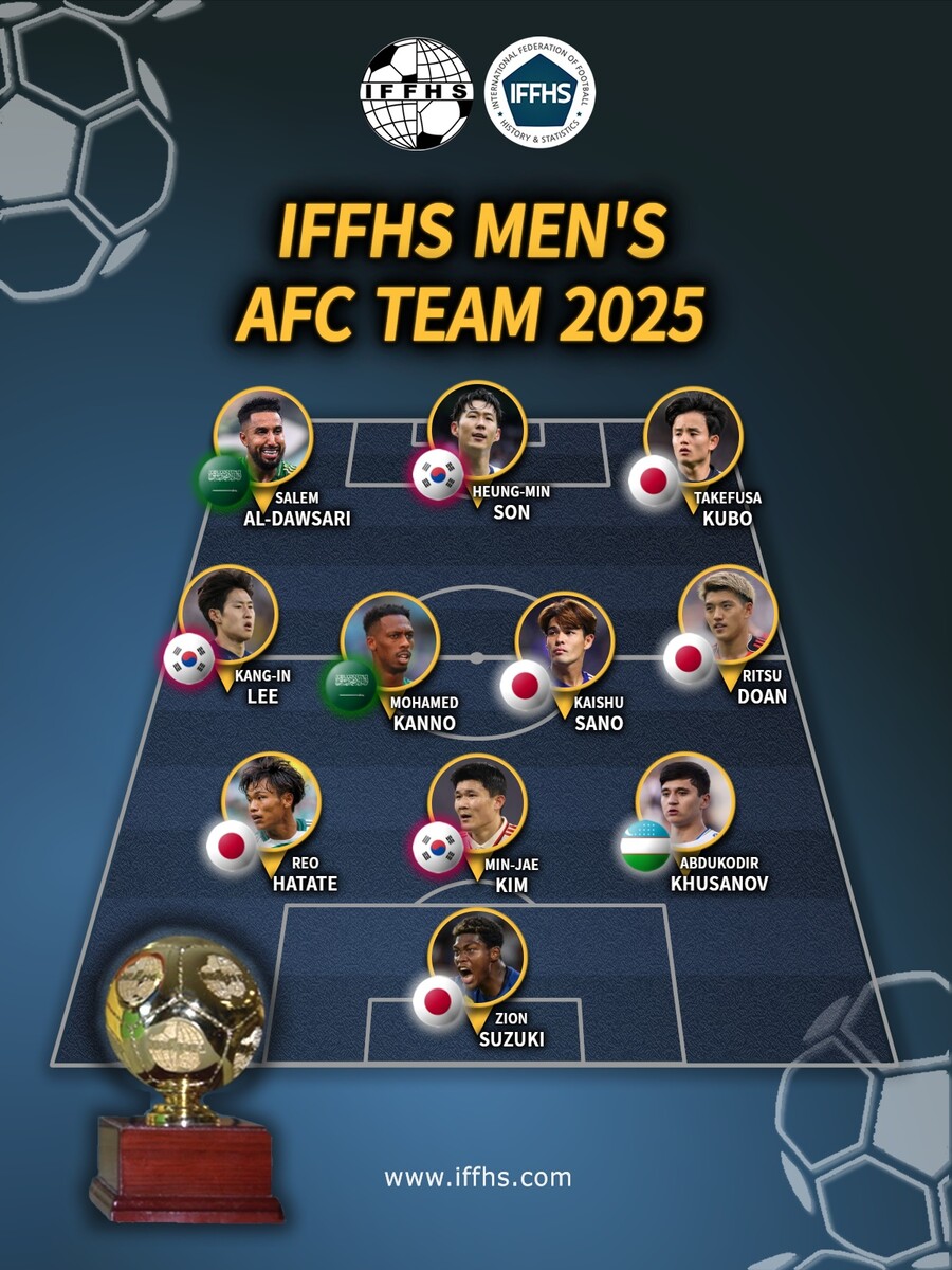 ▲  ⓒIFFHS
