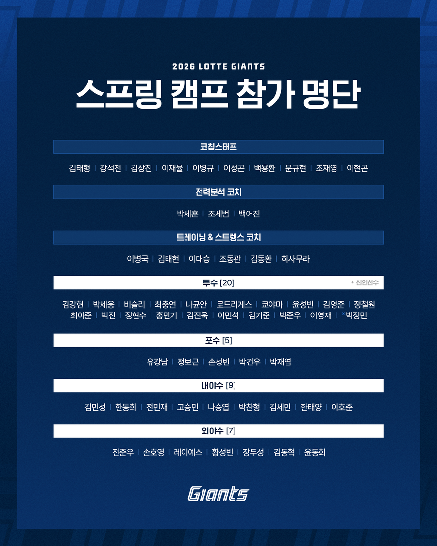 ▲ 롯데 자이언츠의 2026년 스프링캠프 명단 ⓒ롯데 자이언츠
