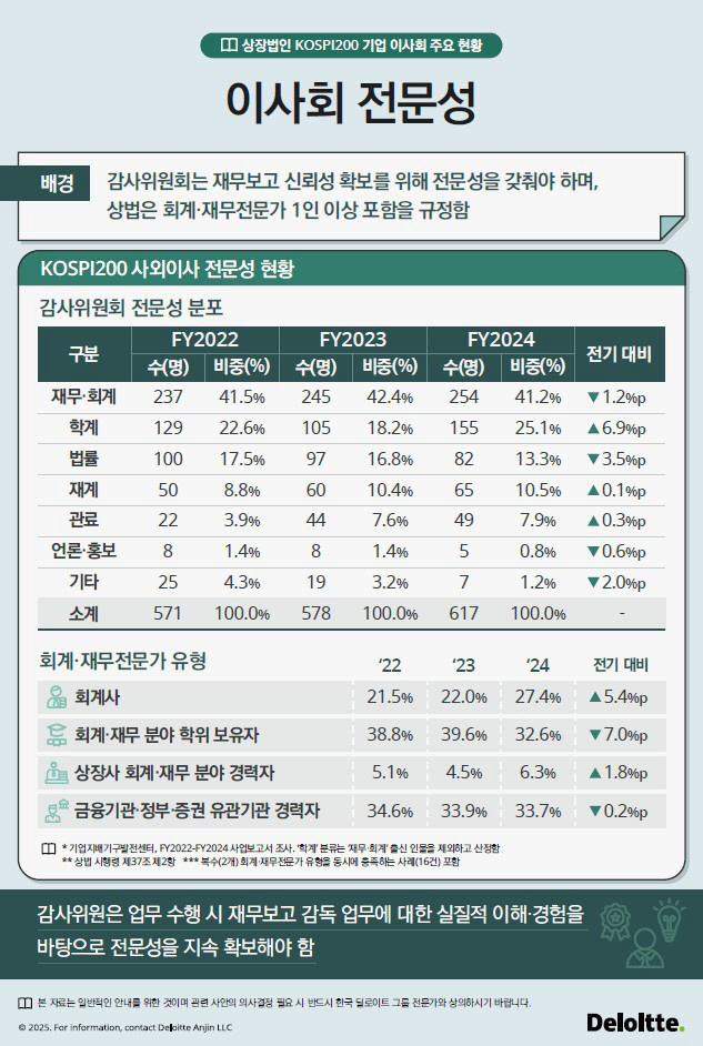 [이미지] 한국 딜로이트 그룹, 기업지배기구 데이터 동향 제6호 발간