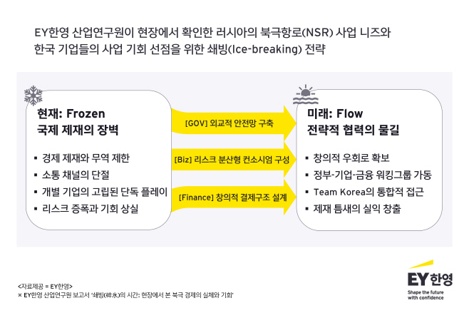 표. EY한영 산업연구원이 현장에서 확인한 러시아의 북극항로(NSR) 사업 니즈와 한국 기업들의 사업 기회 선점을 위한 쇄빙(Ice-breaking) 전략