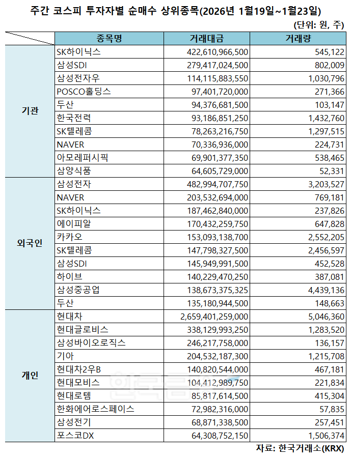 기관 'SK하이닉스'·외인 '삼성전자'·개인 '현대차' 1위 [주간 코스피 순매수- 2026년 1월19일~1월23일]