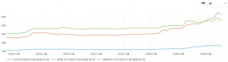 현대차, 현대모비스, 기아 최근 3개월 간 주가 추이. / 사진=딥서치