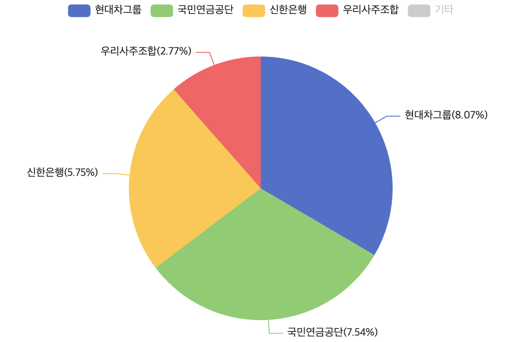 2025년 6월 30일 기준 KT 5% 이상 주주 분포. /자료=KT