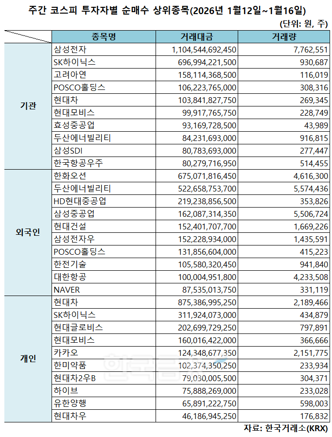 기관 '삼성전자'·외인 '한화오션'·개인 '현대차' 1위 [주간 코스피 순매수- 2026년 1월12일~1월16일]