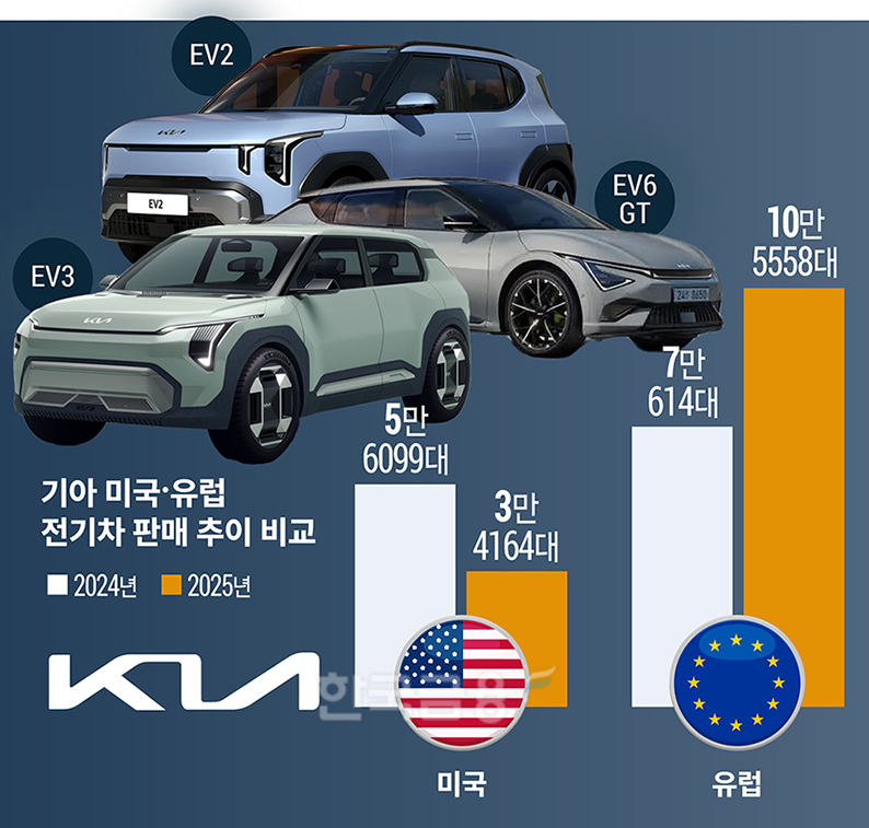 미국 판매량 39% 급감…기아 전기차에 무슨 일?