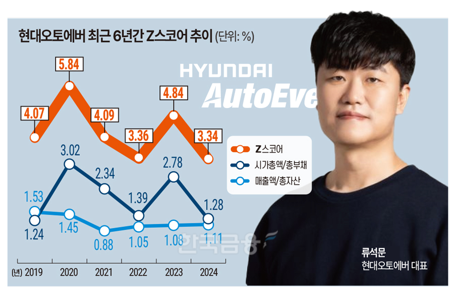 전기차시대에 계열사 SI에만 매달리는 현대오토에버 [Z-스코어 기업가치 바로보기]