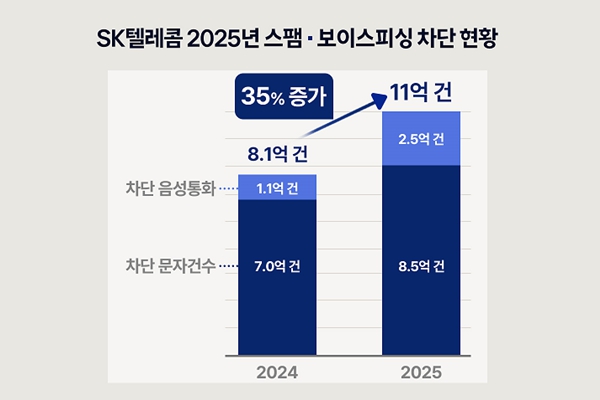SK텔레콤이 통신 사기를 예방하기 위해 인공지능(AI) 활용 범위를 넓히고 있다. ⓒSK텔레콤