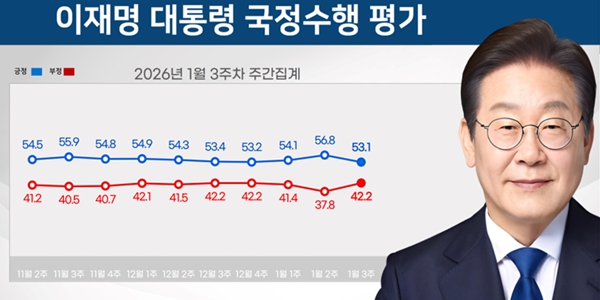 이재명 대통령 국정수행 평가 조사 결과 추이. ⓒ리얼미터
