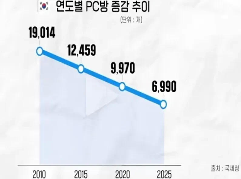 PC방이 진짜 사양산업 대표주자임