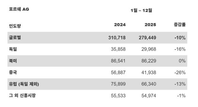 포르쉐 AG 2025년도 글로벌 판매량사진포르쉐코리아