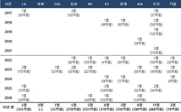 지난 10년간 FA 이적 선수 및 계약 총액. ⓒ 데일리안 스포츠