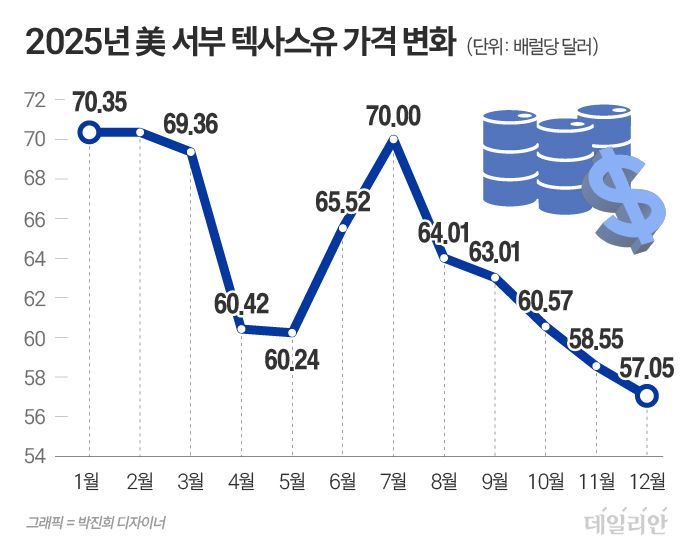 지난해 미국 서부 텍사스유(WTI) 가격 변화. ⓒ자료:미국 뉴욕상업거래소(NYMEX)