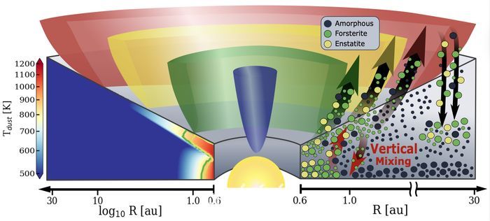 자기유체역학적 원반풍에 의한 규산염 결정화 및 재분배 모식도.ⓒ서울대학교 물리천문학부