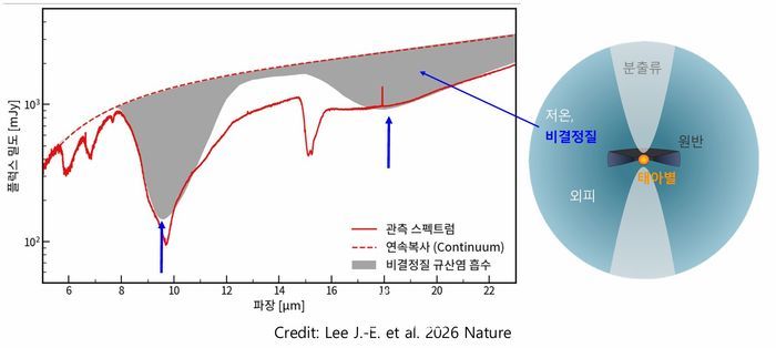 태아별을 만든 물질의 규산염 특징.ⓒ서울대학교 물리천문학부