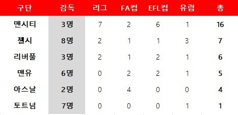 퍼거슨 은퇴 후 빅6 감독 및 우승 횟수. ⓒ 데일리안 스포츠