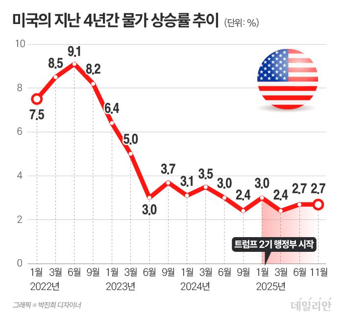 미국의 지난 4년간 물가상승률 추이. ⓒ자료: 미국 노동통계국(BLS)