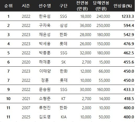 KBO 연봉 역대 인상률 순위. ⓒ 데일리안 스포츠
