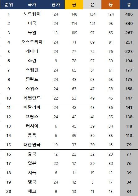 동계올림픽 역대 메달 획득 순위. ⓒ 데일리안 스포츠