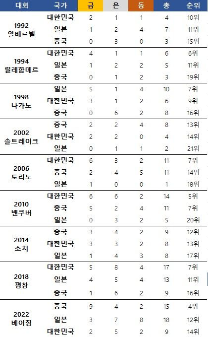 1992년 대회 이후 한중일 메달 획득 및 종합 순위. ⓒ 데일리안 스포츠
