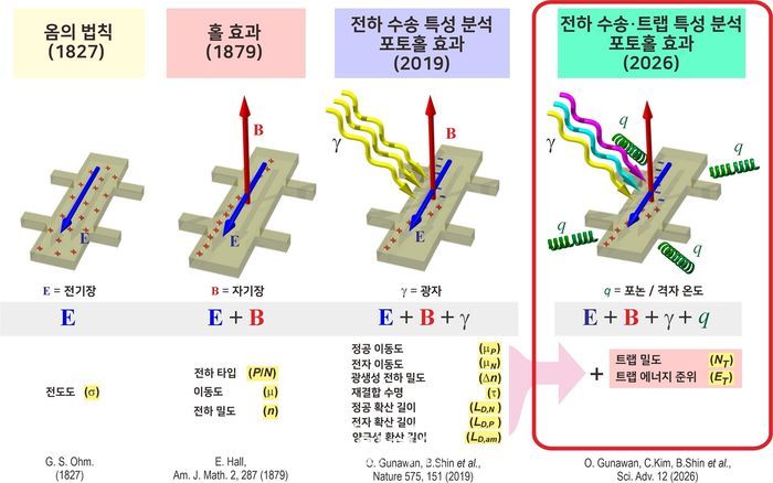 Hall 특성 분석 기법의 발전 개념도.ⓒ한국과학기술원