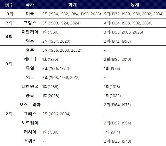 2회 이상 올림픽 유치 국가들. ⓒ 데일리안 스포츠