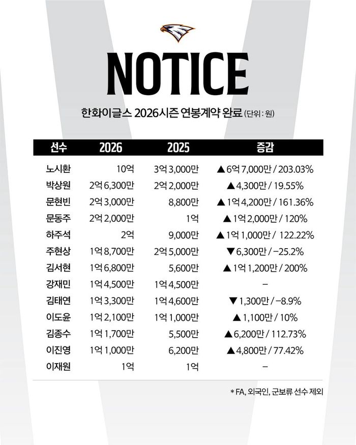 ⓒ 한화 이글스