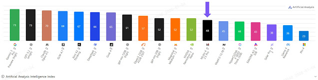 AAII(Artificial Analysis Intelligence Index)’에 등재된 믿:음 KⓒKT