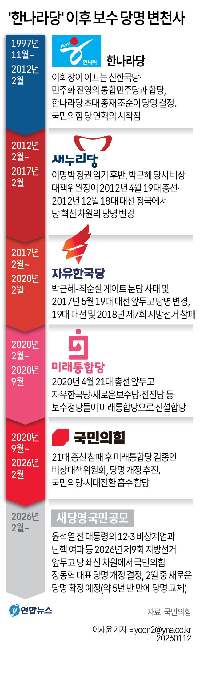 국민의힘 당명 개정사 ⓒ연합뉴스