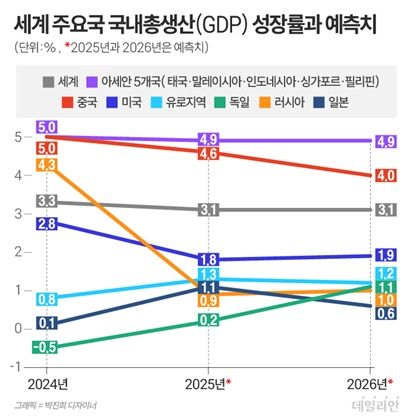 세계 주요국 국내총생산(GDP) 성장률과 예측치. ⓒ 자료: 영국 옥스퍼드 이코노믹스