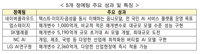ⓒ과학기술정보통신부