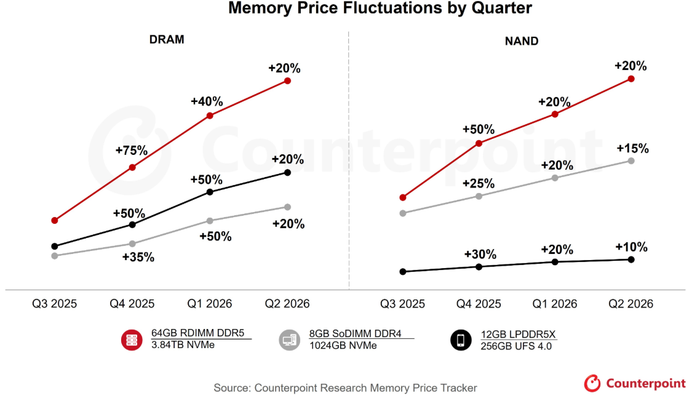 분기별 메모리 가격 추이ⓒ카운터포인트리서치